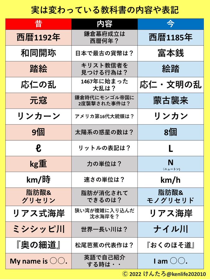 まさかや 今と昔で変わった教科書の内容や表記 比較表のツイートが話題 Otona Life オトナライフ