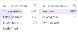 Securitevflit's tweet photo. 357 faux positifs sur près de 1000 incidents.
Le rôle central de l'équipe cybersécurité dans l'opération d'un EDR #SentinelOne
Le regard de l'analyste permet de faire grandir l'intelligence artificielle et de gagner en temps et en capacités de réaction à l'avenir. https://t.co/Ie3KpZRZwU