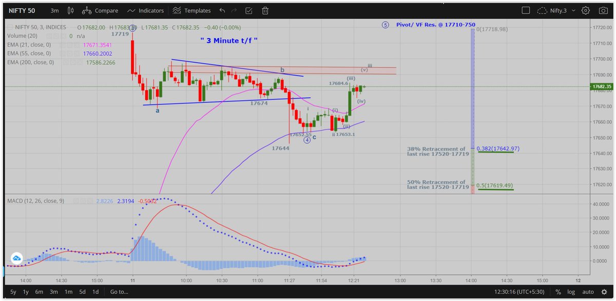 JustNifty's tweet image. IF you're an option player, you must exit as the momentum is entering it's peak into (v)th wave or in it's iiird wave.
#Nifty has supply @ 17690-695 as per #priceaction so far..