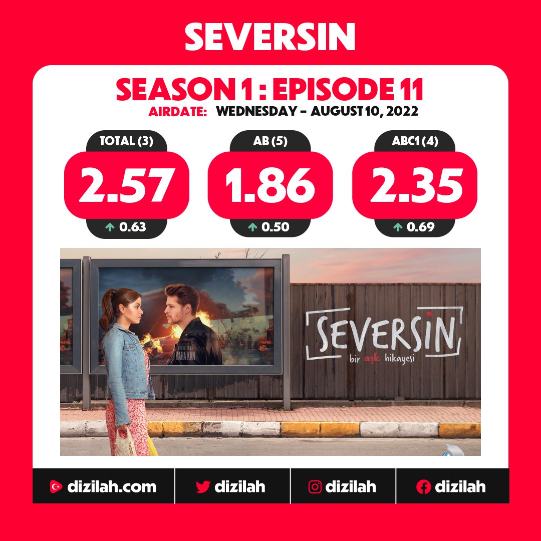 dizilah's tweet photo. 📈  Ratings: #Seversin on Kanal D! https://t.co/90NKrjMva0