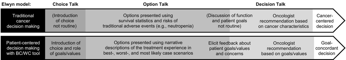 Journal of Geriatric Oncology (@jgerionc) on Twitter photo “You have to be sure that the patient has the full picture”: Adaptation of the Best Case/Worst Case communication tool for geriatric oncology geriatriconcology.net/article/S1879-…
@melisawongmd <a href="/WilliamDale_MD/">William Dale, MD, PhD, FASCO</a> @rochgerionc <a href="/myCARG/">Cancer and Aging Research Group (CARG) #GeriOnc</a> #GeriOnc #OlderAdults #OncoAlert #SIOG #YoungSIOG “You have to be sure that the patient has the full picture”: Adaptation of the Best Case/Worst Case communication tool for geriatric oncology geriatriconcology.net/article/S1879-…
@melisawongmd <a href="/WilliamDale_MD/">William Dale, MD, PhD, FASCO</a> @rochgerionc <a href="/myCARG/">Cancer and Aging Research Group (CARG) #GeriOnc</a> #GeriOnc #OlderAdults #OncoAlert #SIOG #YoungSIOG