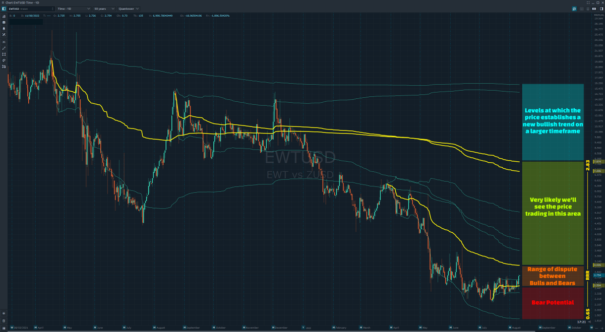 BruceMahe's tweet photo. $EWT trading bulls disputing bears on a tight range between $2.5 and $3.

Way within undervalued territory, under 2 standard deviations as per the anchored VWAP.

The RRR is very low for bears, we might see the price snapping to the VWAP at $7.2-$8 in the short term. 

#EnergyWeb https://t.co/uovhXPYL4u
