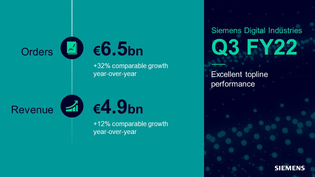 In an extremely challenging environment, <a href="/Siemens/">Siemens</a> Digital Industries continued its growth path &amp; maintained an excellent top line momentum for the 3rd quarter. Thank you to our customers for your trust &amp; to our hard-working #TeamSiemens. 🙏
#SiemensResults sie.ag/Q3FY22