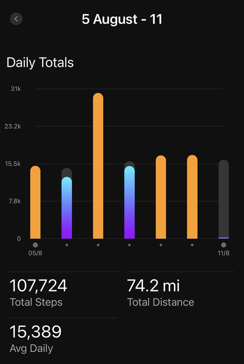 Ushert's tweet photo. @shiv_smith Thatโs amazing Shiv! Phenomenal work buddy. ๐๐๐ #HowManyDays?? #Streak!!
Iโm not beating you as I donโt wear my watch everyday (I know, excuses excuses ๐) but hereโs this week; #AHPsActive #WeActiveChallenge #NELActive @WeAHPs https://t.co/tRoLoLB5hh