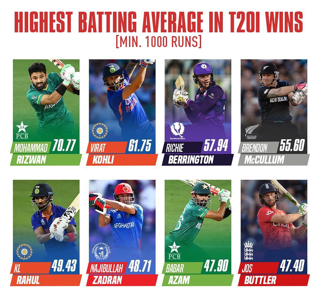 Highest batting average in T20I wins (min. 1000 runs)

Mohammad Rizwan tops the list 🔝

📸: Spotskeeda

#MohammadRizwan #ViratKohli𓃵 #KLRahul #BabarAzam𓃵 #JosButler #Pakistan #India #NewZealand #Afghanistan #England #PAKvNED #NEDvPAK #Cricket #CricketTwitter