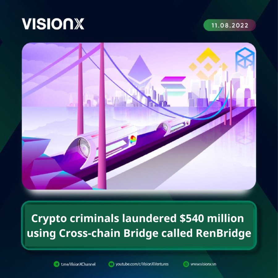VisionX_Eng's tweet photo. 🔥 Crypto criminals laundered $540 million using Cross-chain Bridge called #RenBridge
---------------------------------
For more information abut #crypto and #NFT, subscribe now
Twitter VisionX:
@VisionX_Eng
#visionx #news https://t.co/Ef4Eq0cZ66