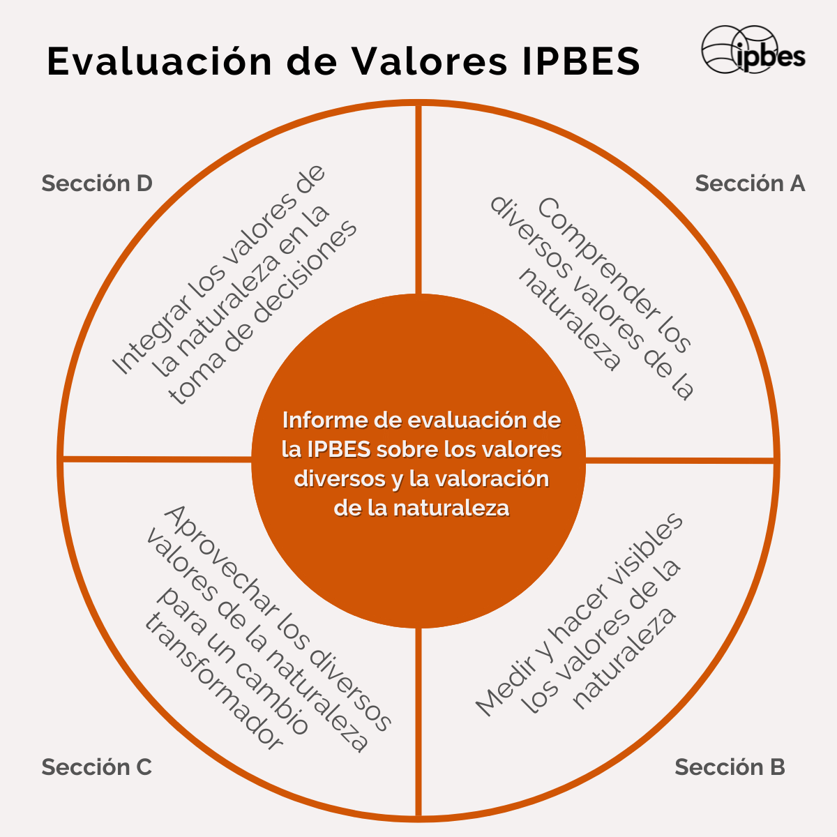 ipbeses's tweet photo. La Evaluación de Valores @IPBES brinda orientación sobre los diversos valores de la naturaleza y cómo integrarlos en la toma de decisiones.

Explore 4 temas principales de la sección en el resumen para los responsables políticos💡🔖 https://t.co/s5jNWA0UIA https://t.co/62u6a84vas