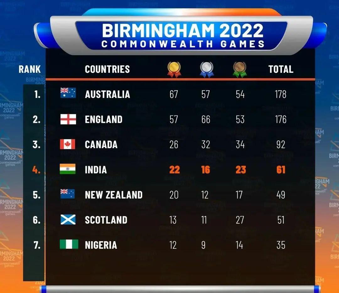rc_dahanukar's tweet photo. Join us in congratulating India at finishing 4th at the Commonwealth Games 2022 with a total tally of 61 medals. India bagged 4th position with a total of 22 gold medals.ππ
#CommonwealthGames22 #medal #PROUD #rcmldc #letsaceit https://t.co/sf4gTLTlCz