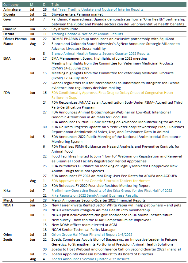 QuillaiLtd's tweet photo. Back to work💻Here are the news from your favorite #AnimalHealth companies this summer at one glance 
▶ Q2 has not been particularly strong for AH companies, FX rates are mentioned more than once📉
▶ @Dechra has had a good year
▶ FDA: 4 new NADA's and 4 ANADA's https://t.co/mheGj2wub9