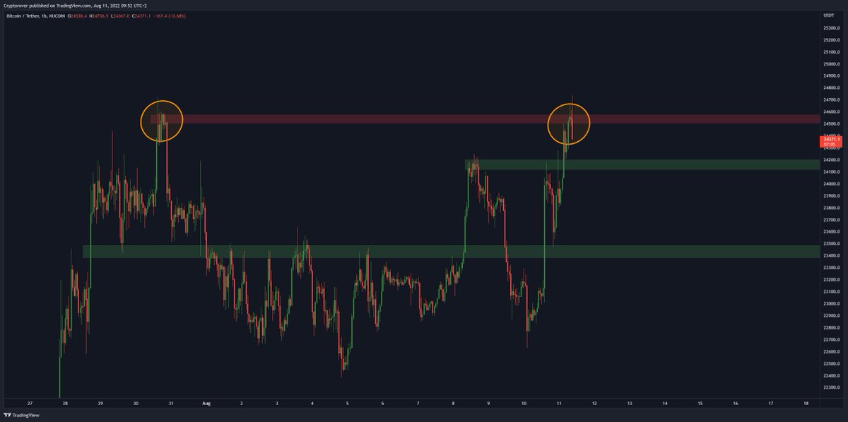 cryptorover's tweet photo. #Bitcoin: The Resistance to break! https://t.co/9xbu0A5Jed