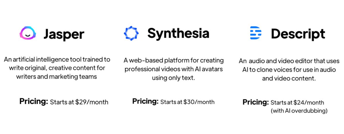 Whether to automate processes or to make informed business decisions, we are seeing more companies embracing AI tools 📈

Here are the 3 most purchased AI software tools on 
<a href="/Cledara/">Cledara</a>... 

@Jasperai_app <a href="/synthesiaIO/">Synthesia 🎥</a> <a href="/descript/"></a>