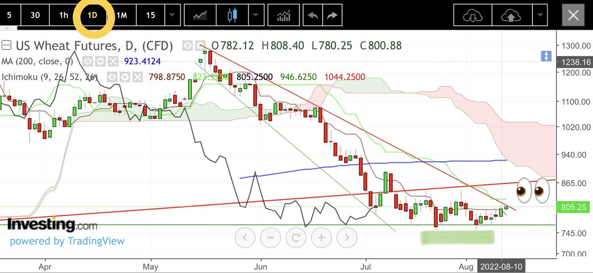 ArnaudLisle's tweet image. 🇺🇸#wheat FUT Dly: (+0.76%)
We're going to break out of this descending broadening wedge at some point... 🧐

#commodities #cereals