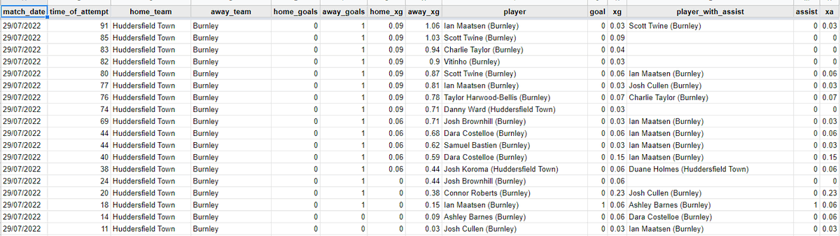 xG_data's tweet image. I've uploaded my Expected Goals data into Google sheets for anyone interested in using it and will update it after each league's set of matches. 

docs.google.com/spreadsheets/d…

It is broken down per attempt in a match, with an example below: