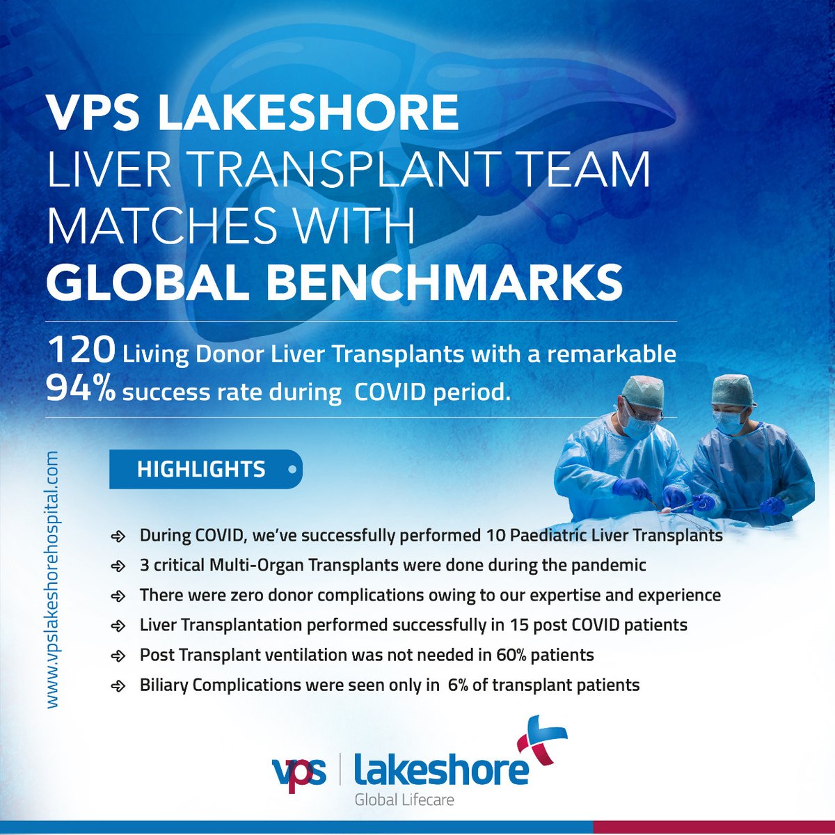 vpslakeshore's tweet image. Matching the global benchmarks!
Our Comprehensive Liver Care Institute (CLCI) team has successfully completed 120 liver transplants with a success rate of 94% during the hard times of Covid-19.
.
.
.
#milestone #globalbenchmark #livertransplant #livercare #kochi #vpslakeshore
