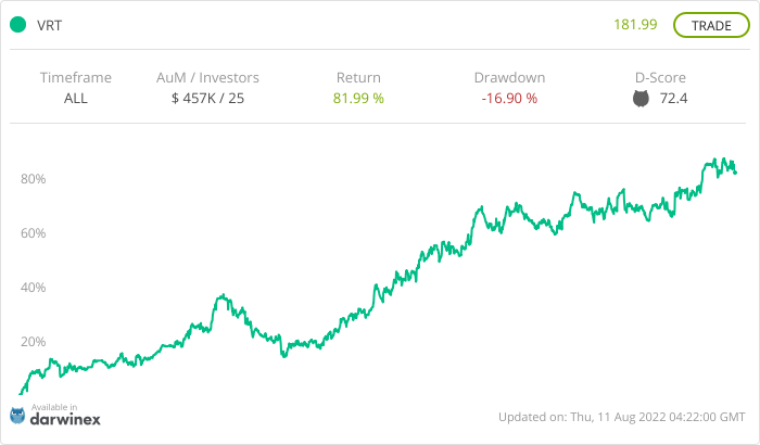VolcanoFX's tweet photo. #DARWIN VRT is a synthetic financial asset that replicates the performance of its provider in real-time. Darwinex delivers a monthly maximum target VaR (95%) of 6.5% for VRT. https://t.co/7hm5hc3dly via @Darwinexchange https://t.co/BdWD7XV5jj