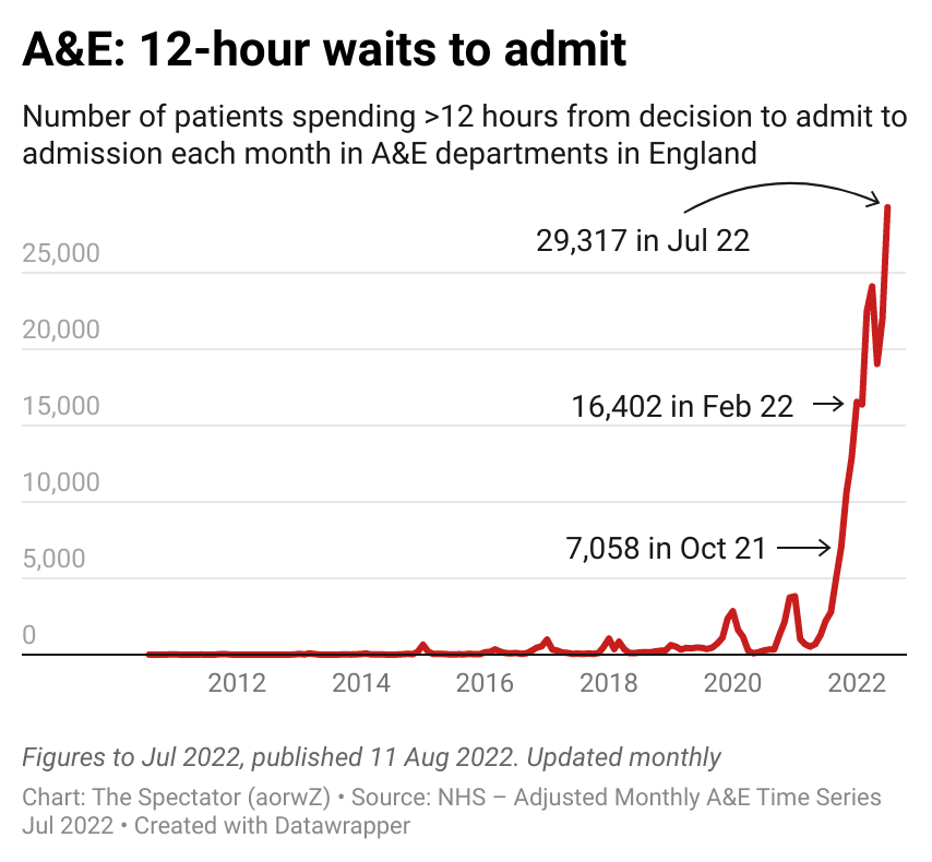Simmons__'s tweet photo. 🚨 BREAKING | Nearly 30,000 waited more than 12 hours in English A&amp;Es last month - a record high.

https://t.co/Y6sNlnGK1Y https://t.co/2554g68NrV