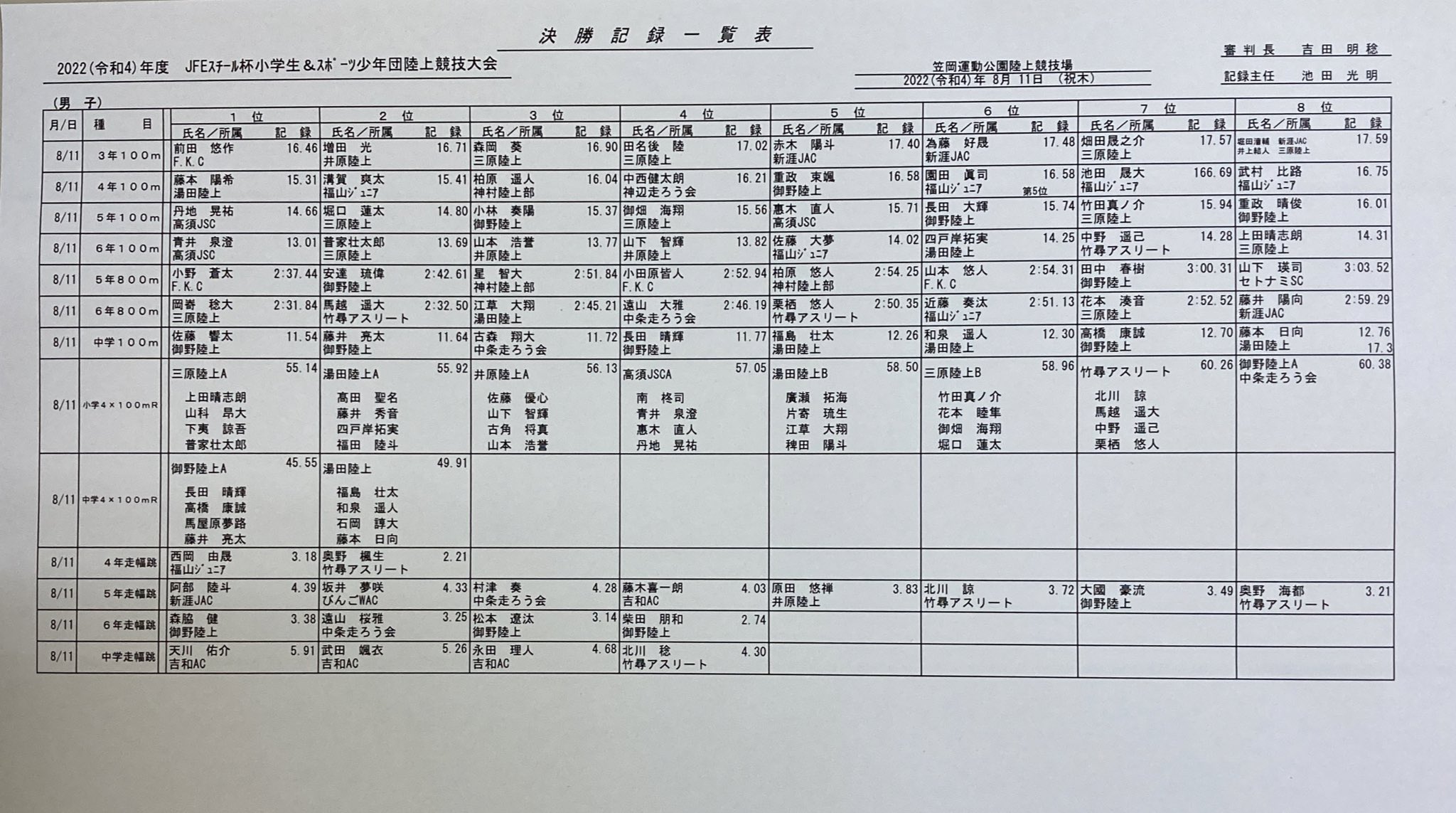 福山市陸上競技協会 (fukuyamashi_tf) / Twitter