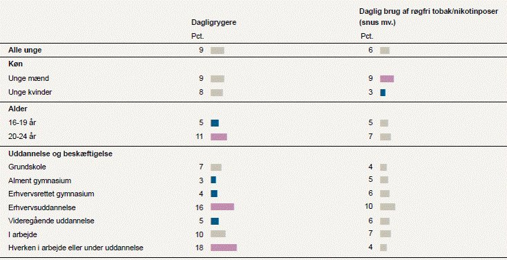 <a href="/vidensraadet/">Vidensråd for F.</a>: Nikotinbrug hos børn og unge kan medføre en øget risiko for stærk afhængighed og varige påvirkninger af hjernens udvikling vidensraad.dk/nyhed/konsekve…

9 % dagligrygere og 6 % med daglig brug af snus mm blandt unge i <a href="/Region_Midt/">Region Midtjylland</a>

defactum.dk/siteassets/def…

<a href="/DKFACT/">DEFACTUM</a>