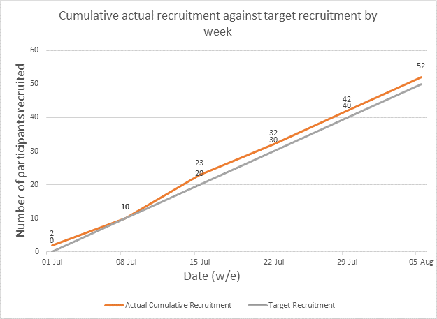 AAppelboam's tweet photo. It's not often study recruitment tracks it's target right at the start of the trial. Thank you to @swasftResearch and all @swasFT paramedics who have treated #svt since 1st July. Thank you to all the @EvadeStudy team and EVADE champions. Great start, awesome ! @NIHRSW https://t.co/grtJzCCd3H