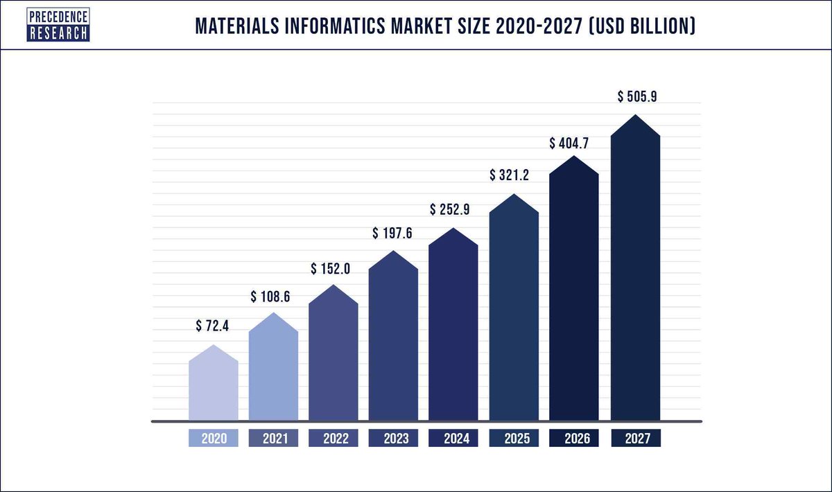 MaterialsZone (@materials_zone) on Twitter photo Proud to be named in the top 10 leading Materials Informatics players in <a href="/Precedence_R/">Precedence Research</a>.
The global Materials Informatics market size was valued at USD 108.6 million in 2021 and is expected to reach over USD 505.9 million by 2027, growing at a CAGR of 29.2% between 2021 and 2027. Proud to be named in the top 10 leading Materials Informatics players in <a href="/Precedence_R/">Precedence Research</a>.
The global Materials Informatics market size was valued at USD 108.6 million in 2021 and is expected to reach over USD 505.9 million by 2027, growing at a CAGR of 29.2% between 2021 and 2027.