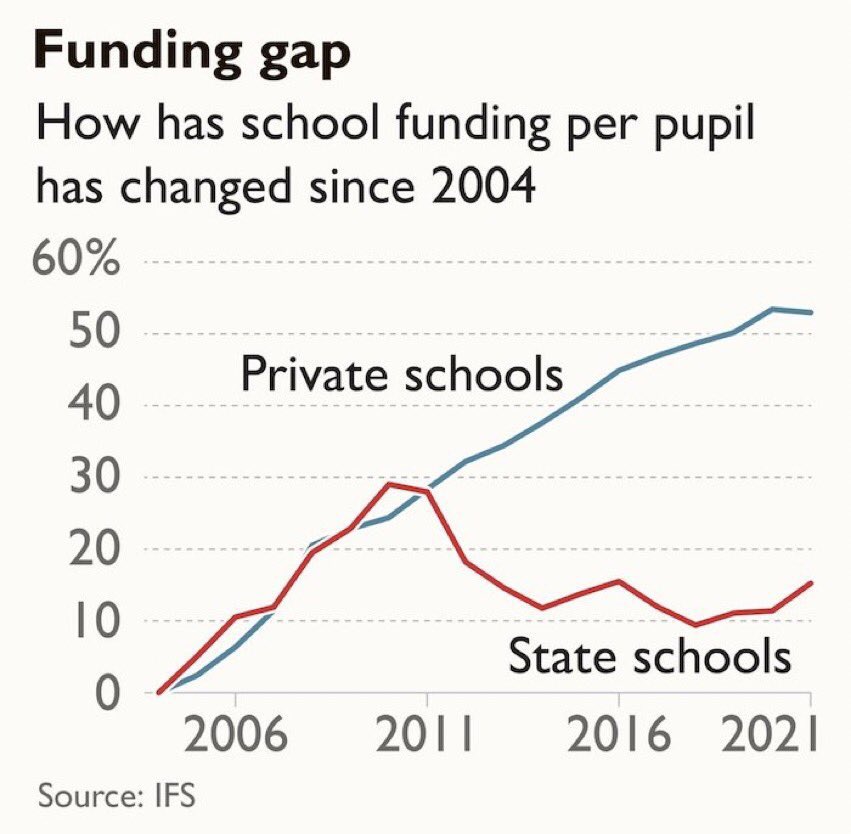 BasitMahmood91's tweet image. The only chart you’ll need when the Tories tell you they want to level up and all people need to do progress is work hard.