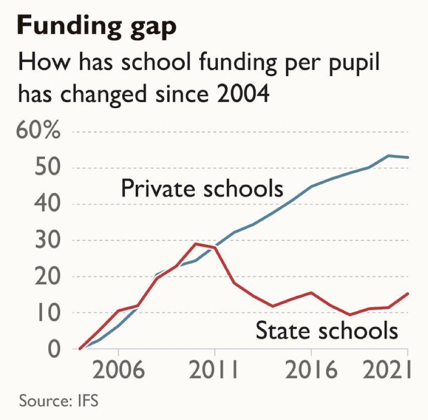 The only chart you’ll need when the Tories tell you they want to level up and all people need to do progress is work hard.