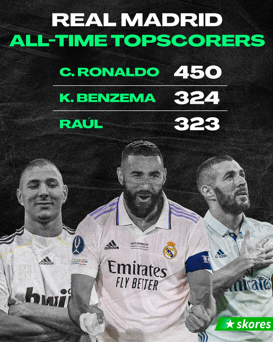 Skores on Twitter: "Karim Benzema is now the Real Madrid's second all-time  top scorer 🔥 Next Cristiano? 👀 https://t.co/mwNLciCEQF" / Twitter