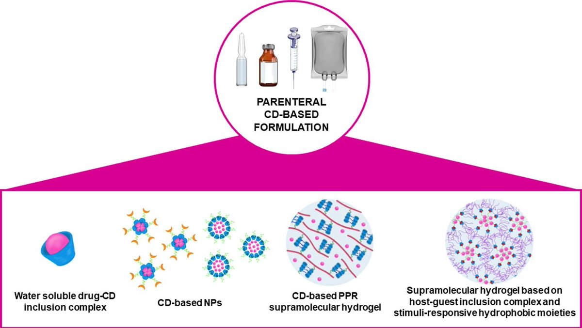 EJPB_'s tweet photo. An excellent review on #cyclodextrin-based #DeliverySystems in #parenteral formulations can be found here: https://t.co/V2rtzFL6ab https://t.co/fJUxIGJlLc