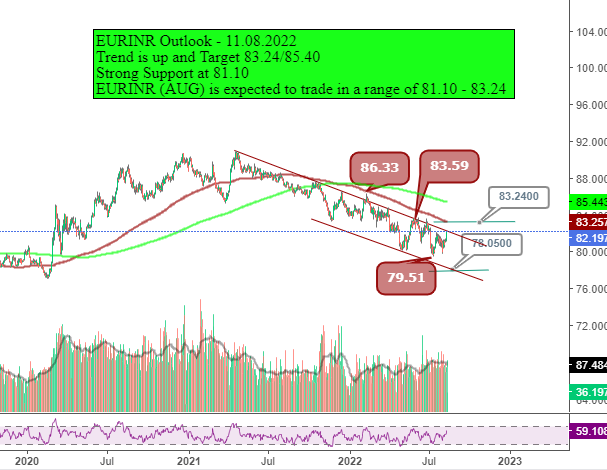 K_Karthik_Raja's tweet photo. #EURINR Updates - 11.08.2022
#EURINRTrend is up and Target 83.24/85.40
Strong Support at 81.10
#Usdollar #Usdinr #Gbpinr #Jpyinr #Eurinr #EURUSD #pivotlevels
#SGXNIFTY #Sharemarket #OptionsTrading #stockstobuy #sharemarketindia
#Breakingnews #Nifty #breakoutstocks #USDINR https://t.co/e8tNTUj4LS