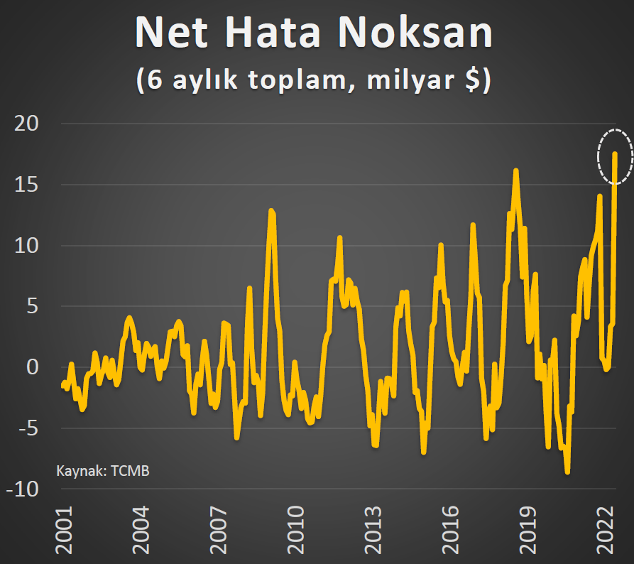 Cari açık patlıyor, kayıtlı sermaye girişi yok, buna rağmen döviz rezervleri neden tükenmiyor?
Çünkü kayıt dışı finansman girişi tarihi zirvesinde.👇