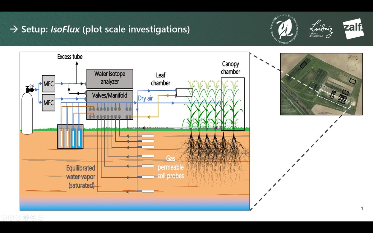 krumensenke's tweet photo. ...especially the further development of CarboZALF towards AgroFlux (A sensor platform including detection of stable H2O (and soon CO2) isotopes, N2O, CO2, CH4 and ET flux measurements at FluxCrane and IsoFlux) could be achieved! https://t.co/Zdd3UCQXQc