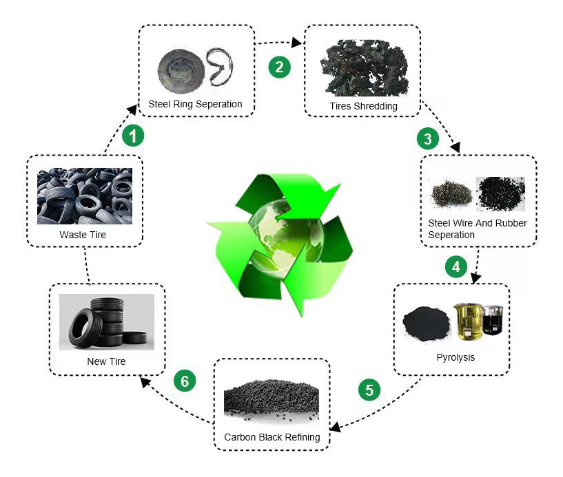 Since early 2021, Chile has enacted its decree introducing mandatory tyre recycling for almost all types of tyres used in the country.
One of the most significant issues for Chile is the large volume of mining tyres accumulated in mines around the state.
