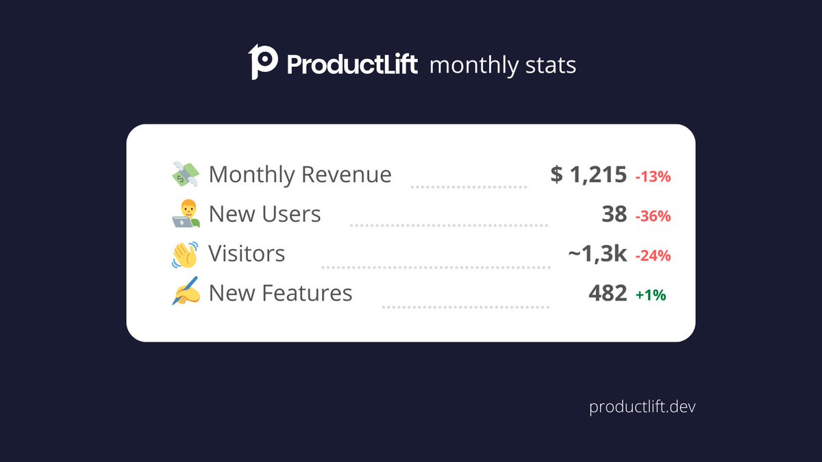 R_ubenBuijs's tweet image. Yikes, almost all reds...

Sharing July 2022 monthly stats 📊 for productlift.dev as part of #openstartup movement

👇

#indiehacker #buildinpublic #makersneakpeek