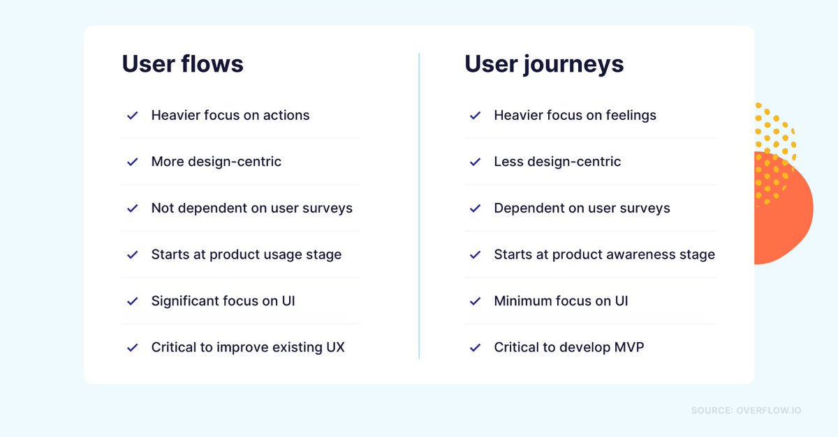 overflowapp's tweet image. Apart from the noticeable visual differences in execution, what are other differences between #userflows and #userjourneys? Check this table:
