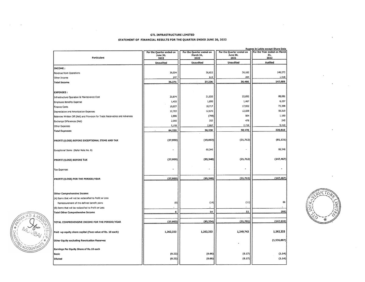 MarketUpdates6's tweet photo. GTL INFRASTRUCTURE LTD. - 532775 - Unaudited Financial Results For The Quarter Ended June 30, 2022. Full Details : https://t.co/SSA4kRNRjQ https://t.co/8F3U53zpeg