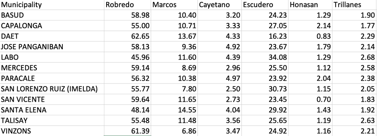 maparoons's tweet photo. @IanIslander3 That's right 😉

Here's the data per town: https://t.co/7iBQpbRBGj