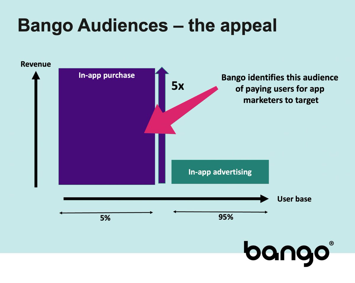 bangodotcom's tweet photo. 5% of app users deliver over 80% of revenue making it crucial for developers to find these payers π
#BangoAudiences focuses on those with a relevant #Payment history, meaning advertisers will only acquire users who have a proven propensity to pay β‘οΈ https://t.co/wbpmursUZa https://t.co/ROJaxgI9Ty