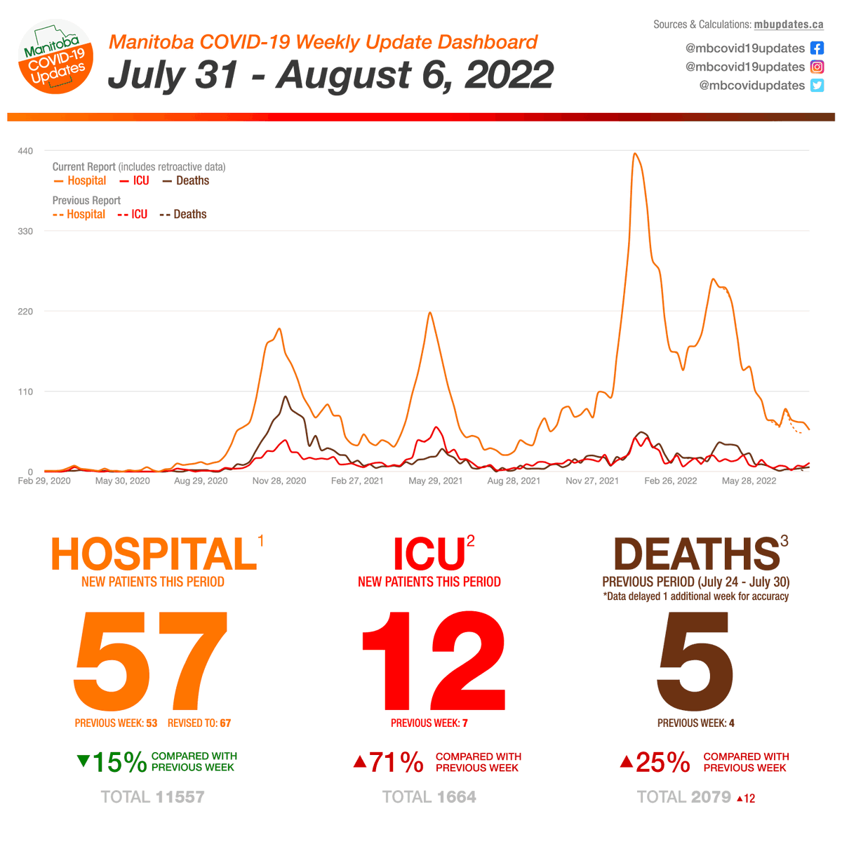 mbcovidupdates's tweet photo. 🦠 Week of July 31 - August 6, 2022.

#covid19mb #protectmb #winnipeg #manitoba https://t.co/ESM7oIWBez