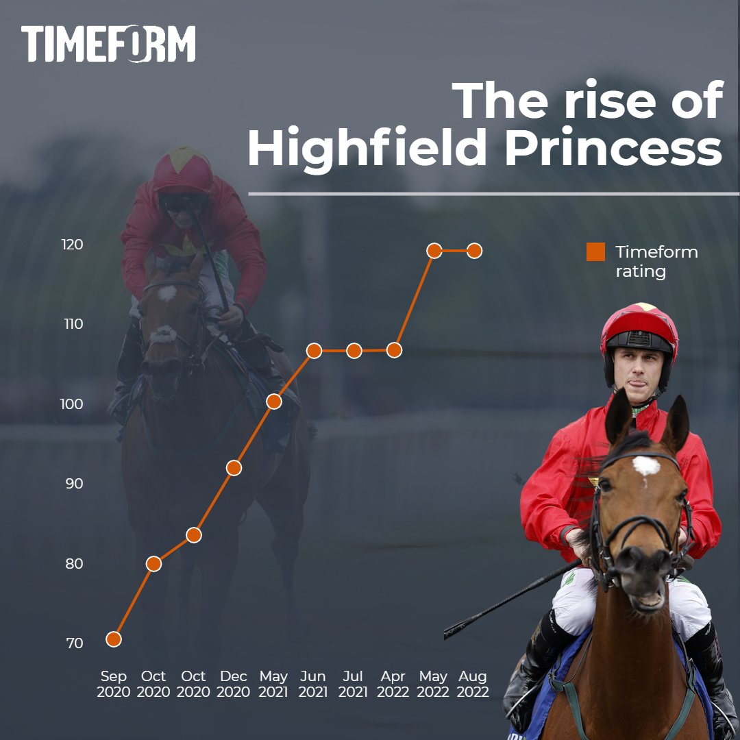 Starting with a handicap at @ayrracecourse (72) and culminating with the G1 Prix Maurice de Gheest (119) These are the Timeform ratings Highfield Princess was given for each of her 10 career wins to date 📈