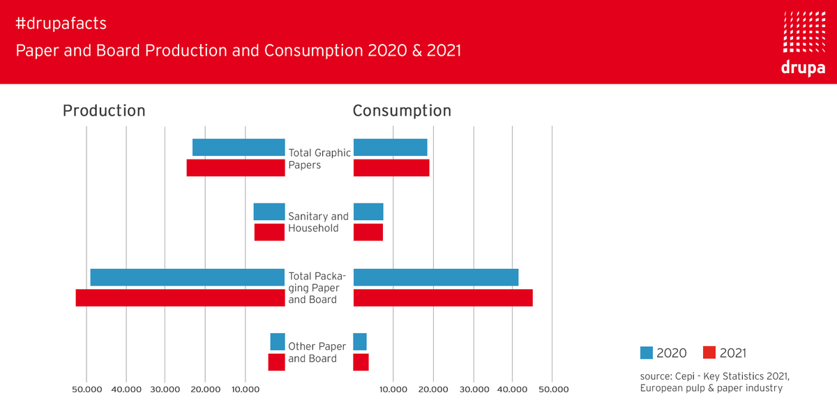 drupa's tweet image. #drupafacts: The data from @CEPI_Paper shows #graphicpaper is in decline while production &amp;amp; consumption of #paper &amp;amp; board #packaging is in high demand. The paper packaging segment produced approx. twice as much as the graphic paper segment in 2021. Have a look at the infographic.