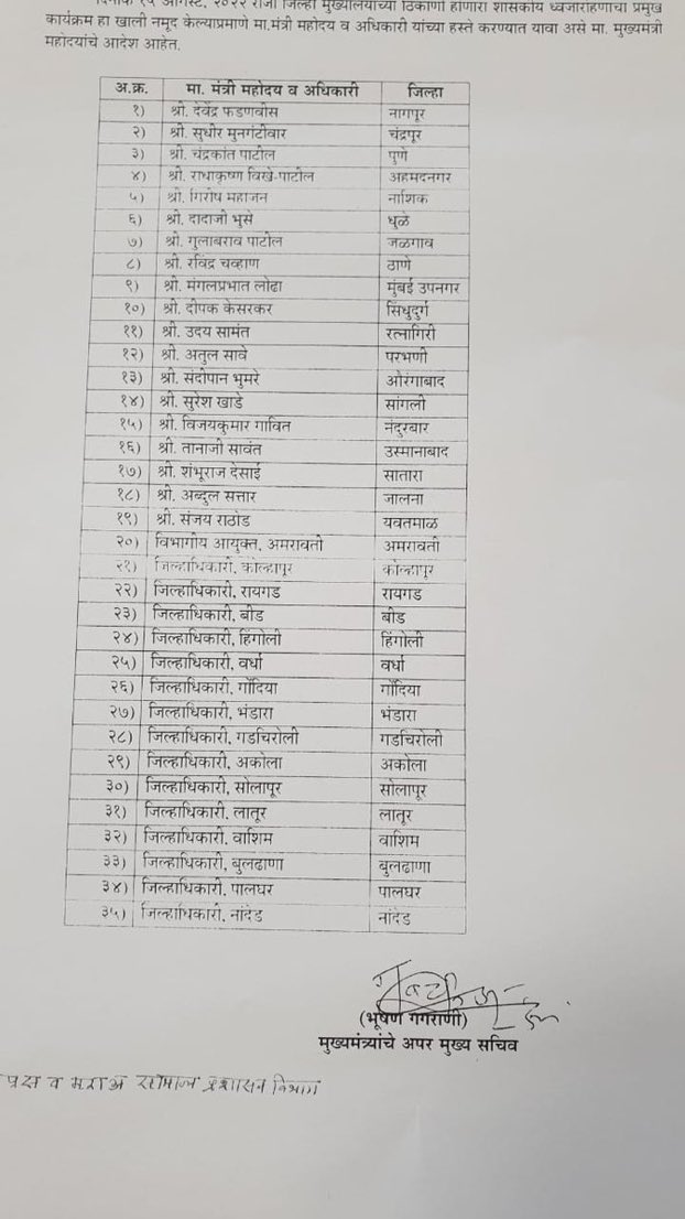 siddharthSakal's tweet photo. Flags hoisting by ministers as per districts on 15th August independence day

Shambhuraj Desai- Satara

@DesaiShambhuraj @Info_Satara @MahaDGIPR #IndependenceDay2022 #Satara

In remaining districts the respective district collectors will hoist flags. https://t.co/AbjI3rgVaM