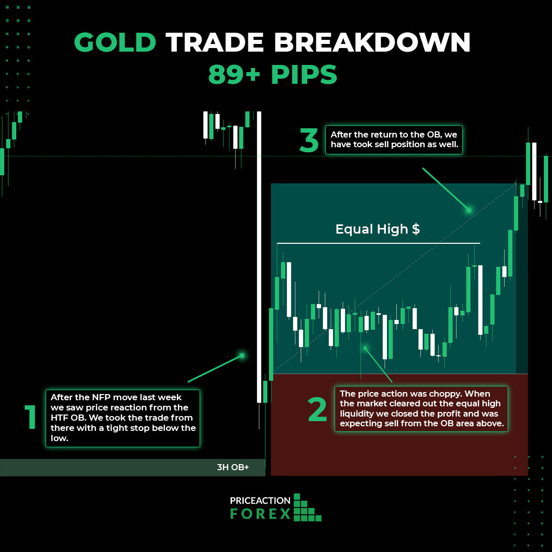 priceactionltd's tweet photo. ๐๐๐๐ - TRADE BREAKDOWN ๐
The Trade Was Closed With ๐๐+ ๐๐ข๐ฉ๐ฌ ๐
#forextradingsignals #forexpips #forexmarkets #forexchartanalysis https://t.co/lMDayDeoWN