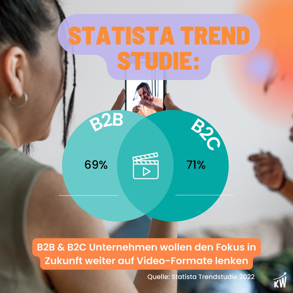 klickwunder's tweet photo. Die Content Marketing Trendstudie 2022 von @Statista hat ergeben, dass B2B &amp; B2C Unternehmen zukünftig weiterhin den Fokus auf Video-Formate lenken wollen. 

#klickwunder #berlin #performancemarketing #morereach #runppc #verticalvideo #trend #videomarketing #statista https://t.co/A7EkWBeiva