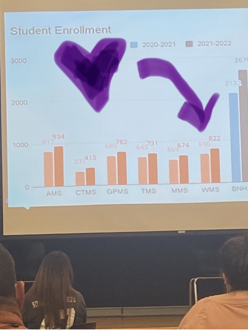 KimVentrca's tweet photo. Look at how many Wildcats are sitting in CTE seats at Wilson?! 💜 @NisdCTE @TruettWilsonMS #TWWildcats #Wilsonitsavibe #essentialnotelective https://t.co/AOOFDKqLd8