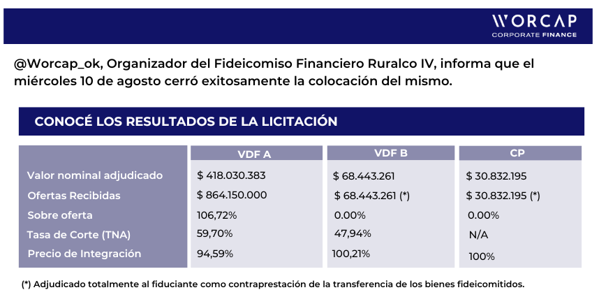 Worcap_sa's tweet photo. Worcap informa que cerró exitosamente la colocación de la Serie IV del #FideicomisoFinanciero #RURALCO.
Agradecemos a Ruralco Soluciones S.A. por confiar una vez más en #Worcap para esta operación https://t.co/V2IUedUD7Q
