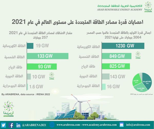 ماهي أكثر الدول المنتجة للكهرباء بالطاقة الشمسية و طاقة الرياح!

نتمنى لكم قراءة ممتعة لهذا الموجز
arabrena.com/1594/

#اربرينا #batteries #solar #renewalenergy #الطاقةالشمسية #طاقةالرياح #العالم_العربي
