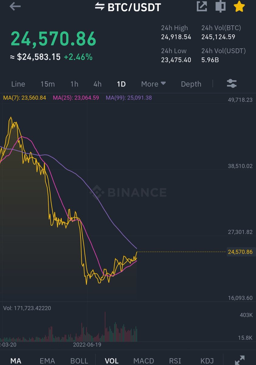 Doctor_Cryptoz's tweet photo. Don't be fooled by this small bitcoin uptrend, look at the bigger picture 
#BTC 
#Prediction 
#Crypto https://t.co/SoGQYLznhM