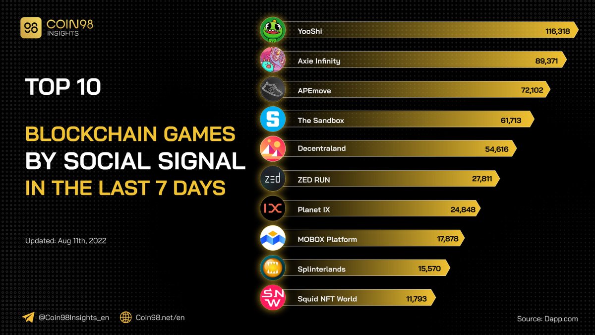 Top #Gamefi projects with the highest social signal in the last 7 days

$YOOSHI $AXS $BAPE $SAND $MANA $IXT $MBOX $SPS $BSW
