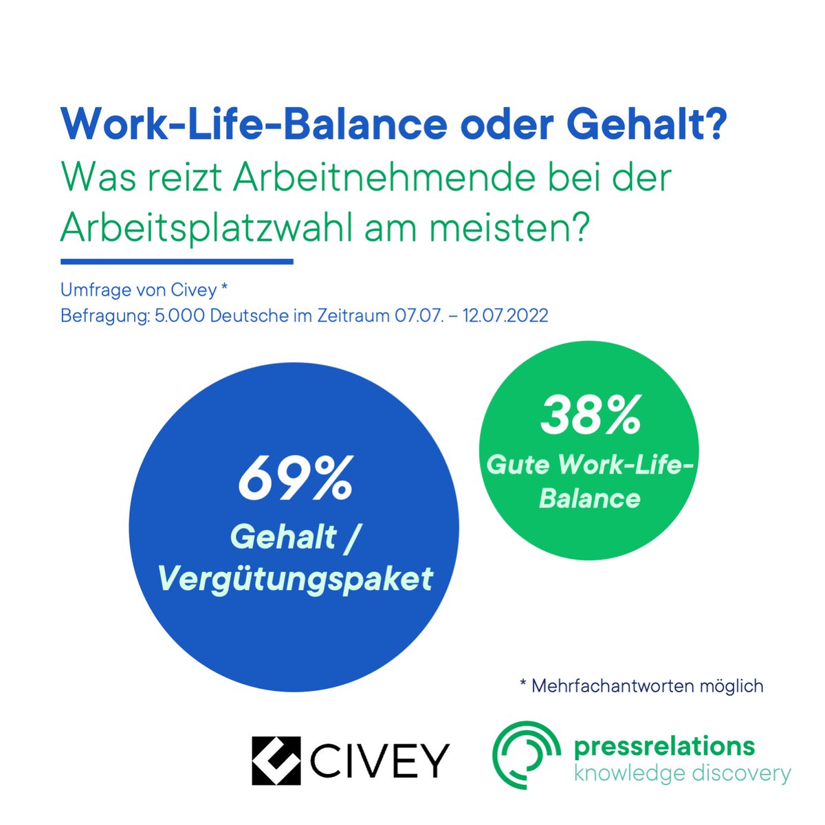 Was ist wichtiger? Ein ordentliches #Gehalt oder eine gute #WorkLifeBalance? Gemeinsam mit <a href="/civey_de/">Civey</a> haben wir untersucht, welche Meinungen dazu vorherrschen und wie die mediale Diskussion zu #NewWork aktuell geführt wird.
Mehr zum Thema unter 👉 bit.ly/3paaAGz