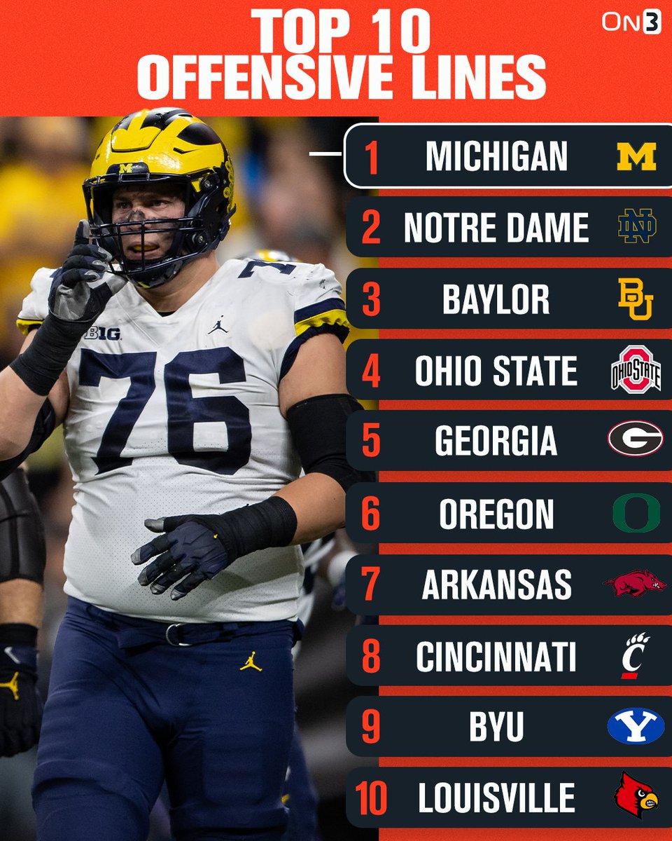 College Football's Top 10 Offensive Lines💪
on3.com/news/position-…